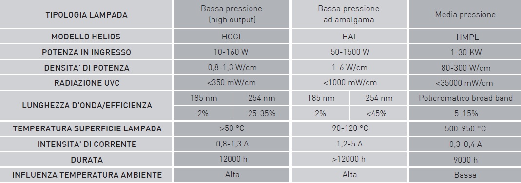 Helios Quartz_UV Lamps Tabella
