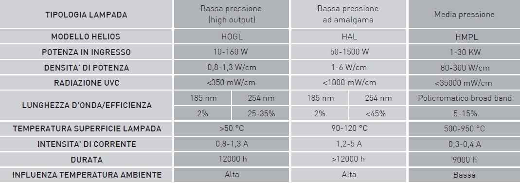 Helios Quartz_UV Lamps Tabella