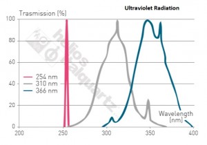 Helios Quartz_Ultraviolet Radiation