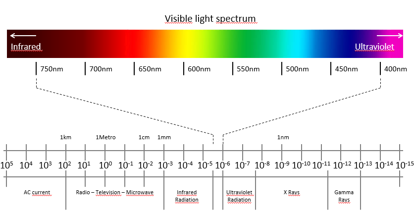 Les différents types de Rayonnements Infrarouges.